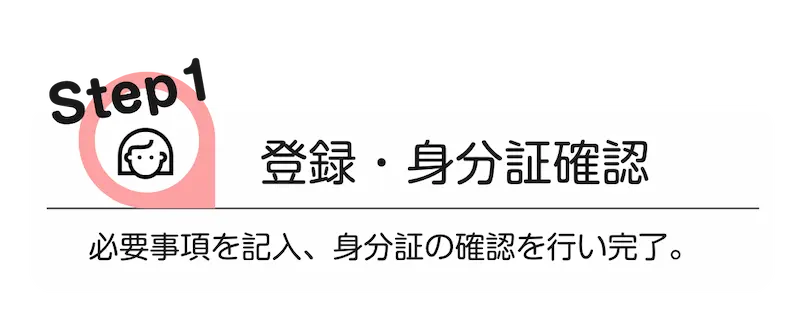 step1　[登録・身分証確認]必要事項を記入、身分証の確認を行い完了