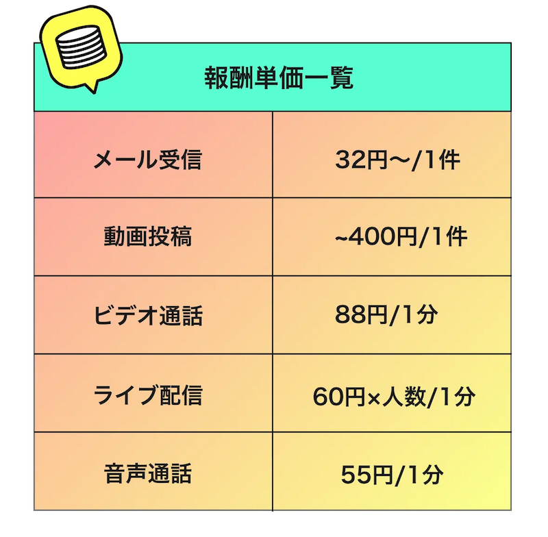  報酬単価一覧[メール受信：400円〜/1件][動画投稿：~400円〜/1件][ビデオ通話：88円〜/1分][ライブ配信：60円×人数/1分][音声通話：55円〜/1分]