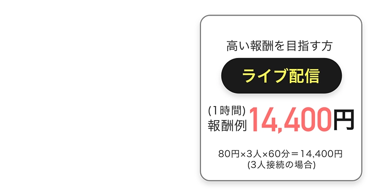 
          高い報酬を目指す方「ライブ配信」1時間報酬例14,400円 (80円×3人×60分＝14,400円、3人接続の場合)