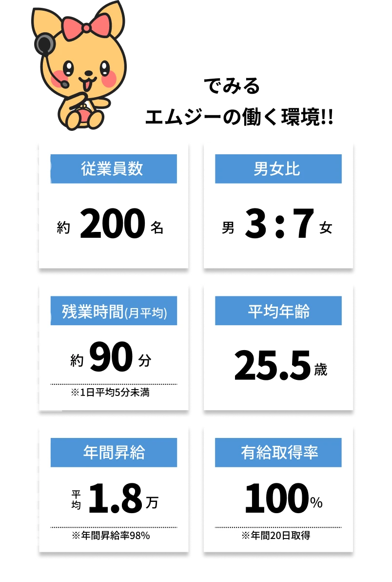 数字で見るエムジーの働く環境!! [従業員数：約200名][働く男女比：男3/女7][残業時間(月平均)：約90分※1日平均5分未満][平均年齢：25.5歳][年間昇給：平均1.8万※年間昇給率98%][有給取得率：100%※年間20日取得]