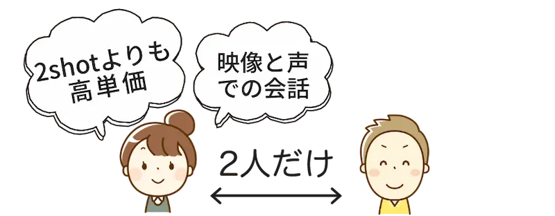 双方向チャット=映像と声を双方向でやり取りできる!高単価!