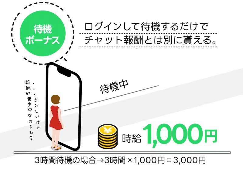 待機ボーナス：ログインして待機するだけでチャット報酬とは別に貰える / 時給1,000円(一対一でチャット)[3時間待機の場合→3時間×1,000円＝3,000円]